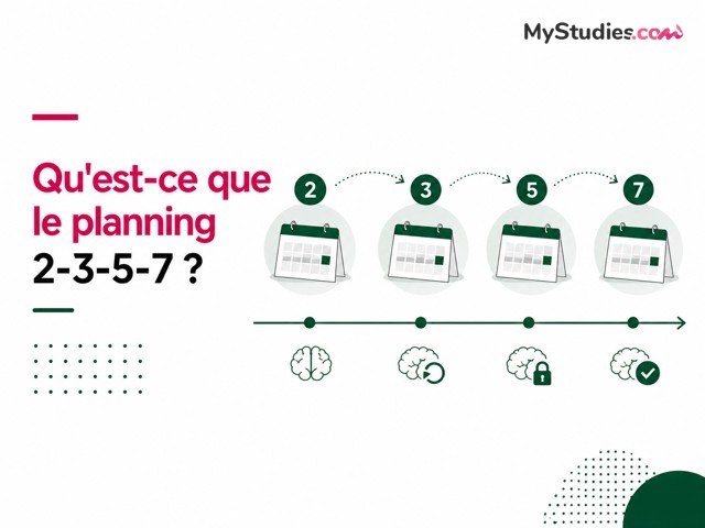 Qu'est-ce que le planning 2-3-5-7 ? Qu'est-ce que le planning 2-3-5-7 ?