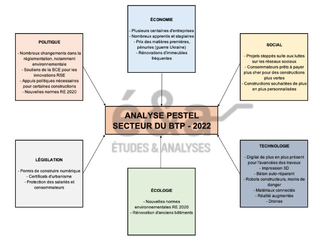 Analyse Des Facteurs PESTEL Du Secteur Du BTP En France