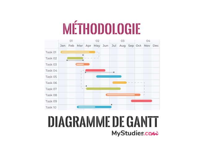 Méthodologie et explications pour réaliser un diagramme de Gantt